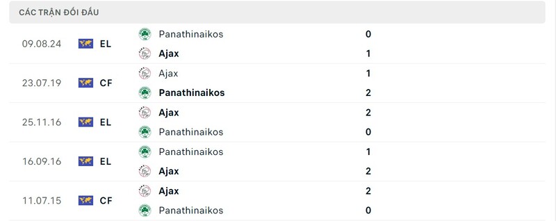 OK9 Soi kèo Panathinaikos vs Ajax, 1h15 Ngày 16/8 - Cúp C2 3 Lịch sử đối đầu Panathinaikos vs Ajax