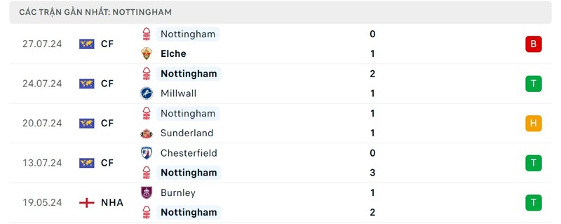 Nhận định Nottingham Forest vs Bournemouth, 21h 17/8 1 Phong độ Nottingham Forest